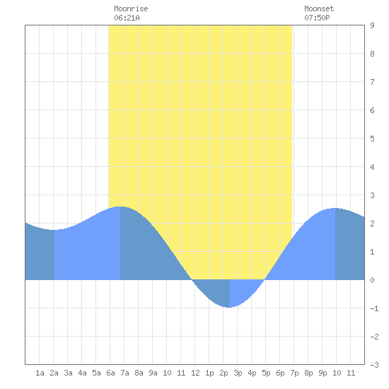 Apra Harbor tide chart for Thursday, June 26, 2025