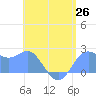 Apra Harbor tide chart for Thursday, June 26, 2025