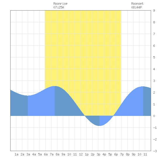 Apra Harbor tide chart for Friday, June 27, 2025