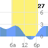 Apra Harbor tide chart for Friday, June 27, 2025