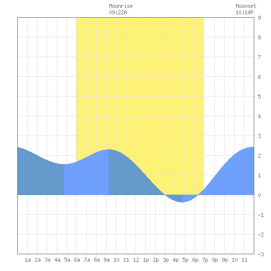 Apra Harbor tide chart for Sunday, June 29, 2025