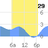 Apra Harbor tide chart for Sunday, June 29, 2025