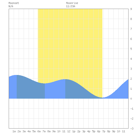 Apra Harbor tide chart for Monday, June 2, 2025