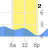 Apra Harbor tide chart for Monday, June 2, 2025
