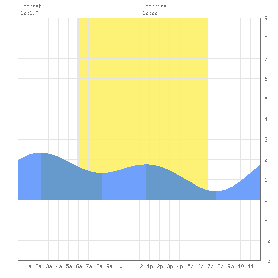 Apra Harbor tide chart for Tuesday, June 3, 2025