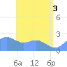 Apra Harbor tide chart for Tuesday, June 3, 2025