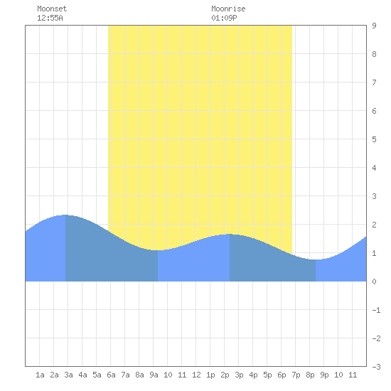 Apra Harbor tide chart for Wednesday, June 4, 2025