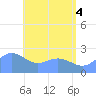 Apra Harbor tide chart for Wednesday, June 4, 2025