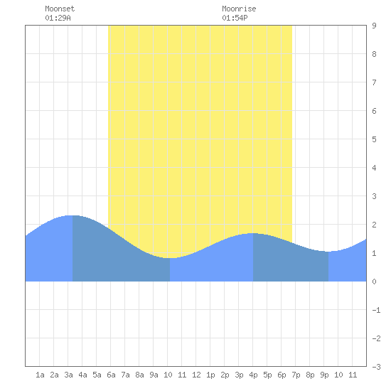 Apra Harbor tide chart for Thursday, June 5, 2025