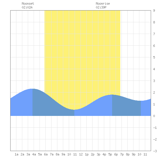 Apra Harbor tide chart for Friday, June 6, 2025