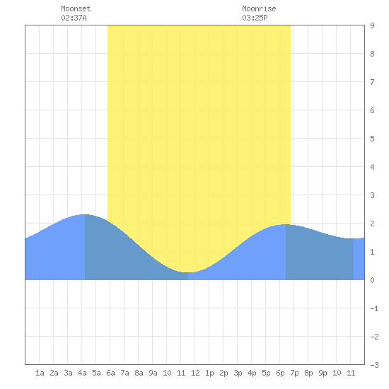 Apra Harbor tide chart for Saturday, June 7, 2025