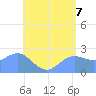 Apra Harbor tide chart for Saturday, June 7, 2025