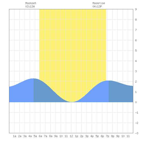 Apra Harbor tide chart for Sunday, June 8, 2025