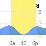 Apra Harbor tide chart for Sunday, June 8, 2025