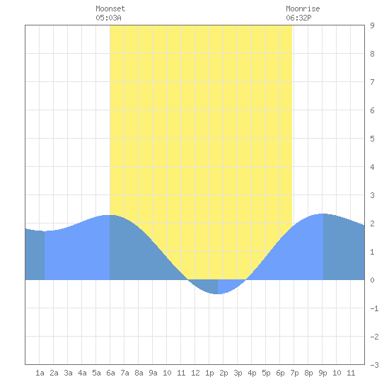 Apra Harbor tide chart for Thursday, July 10, 2025