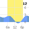 Apra Harbor tide chart for Saturday, July 12, 2025