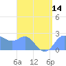 Apra Harbor tide chart for Monday, July 14, 2025
