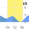 Apra Harbor tide chart for Tuesday, July 15, 2025