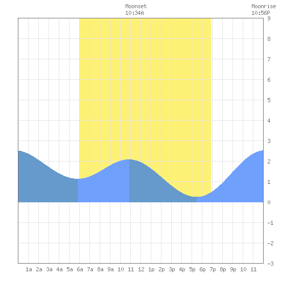 Apra Harbor tide chart for Wednesday, July 16, 2025
