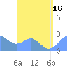 Apra Harbor tide chart for Wednesday, July 16, 2025
