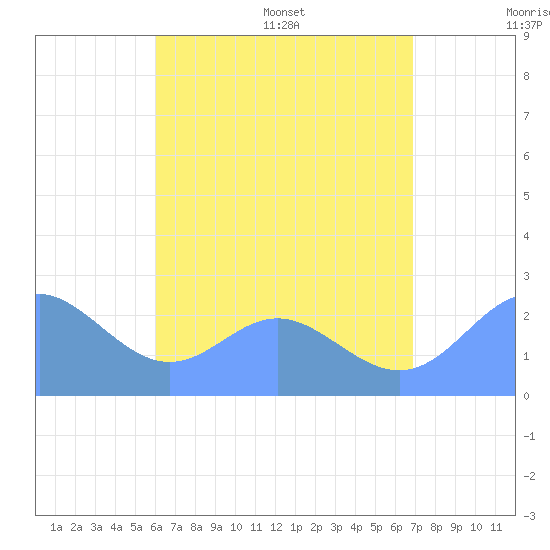 Apra Harbor tide chart for Thursday, July 17, 2025