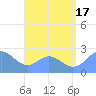 Apra Harbor tide chart for Thursday, July 17, 2025