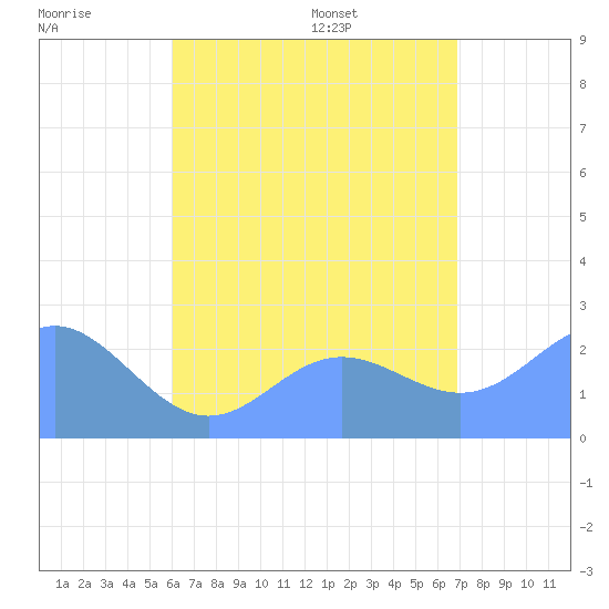 Apra Harbor tide chart for Friday, July 18, 2025