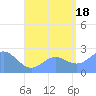 Apra Harbor tide chart for Friday, July 18, 2025
