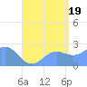Apra Harbor tide chart for Saturday, July 19, 2025