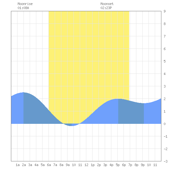 Apra Harbor tide chart for Sunday, July 20, 2025