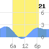 Apra Harbor tide chart for Monday, July 21, 2025