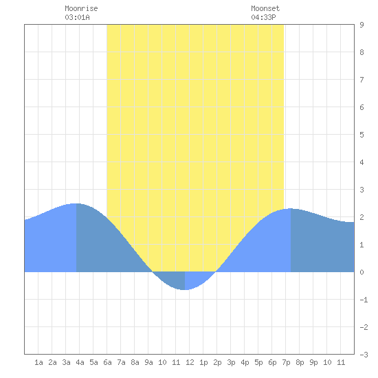 Apra Harbor tide chart for Tuesday, July 22, 2025