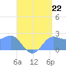Apra Harbor tide chart for Tuesday, July 22, 2025