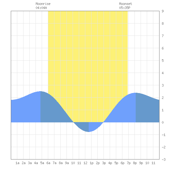 Apra Harbor tide chart for Wednesday, July 23, 2025