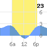 Apra Harbor tide chart for Wednesday, July 23, 2025