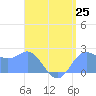 Apra Harbor tide chart for Friday, July 25, 2025