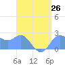 Apra Harbor tide chart for Saturday, July 26, 2025