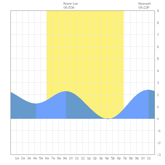 Apra Harbor tide chart for Monday, July 28, 2025