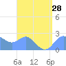 Apra Harbor tide chart for Monday, July 28, 2025