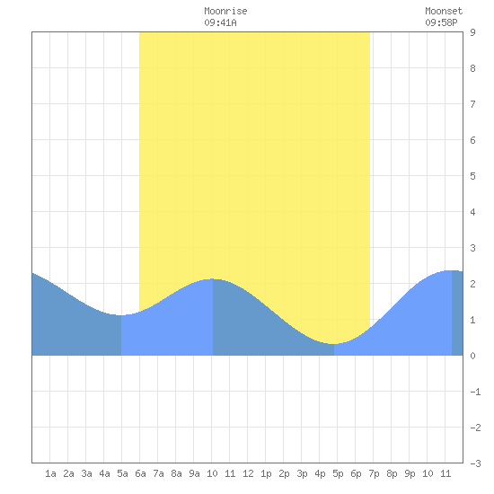 Apra Harbor tide chart for Tuesday, July 29, 2025
