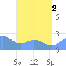 Apra Harbor tide chart for Wednesday, July 2, 2025