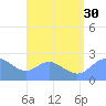 Apra Harbor tide chart for Wednesday, July 30, 2025