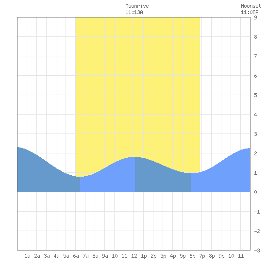 Apra Harbor tide chart for Thursday, July 31, 2025