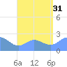 Apra Harbor tide chart for Thursday, July 31, 2025