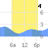 Apra Harbor tide chart for Friday, July 4, 2025