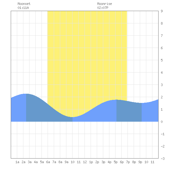 Apra Harbor tide chart for Saturday, July 5, 2025