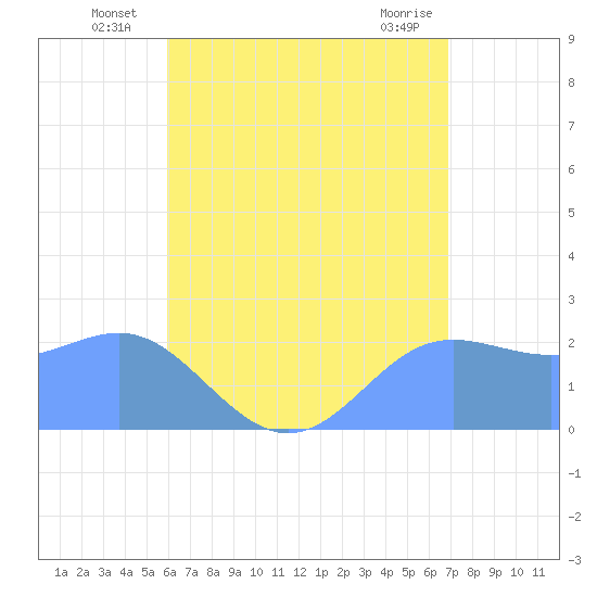 Apra Harbor tide chart for Monday, July 7, 2025
