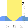 Apra Harbor tide chart for Monday, July 7, 2025