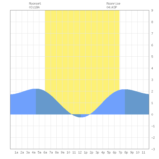 Apra Harbor tide chart for Tuesday, July 8, 2025