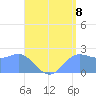 Apra Harbor tide chart for Tuesday, July 8, 2025